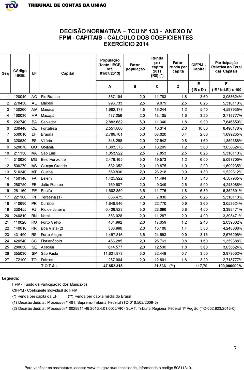 e ) x 100 1 120040 AC Rio Branco 357.194 2,0 11.783 1,8 3,60 3,058624% 2 270430 AL Maceió 996.733 2,5 9.079 2,5 6,25 5,310110% 3 130260 AM Manaus 1.982.177 4,5 18.