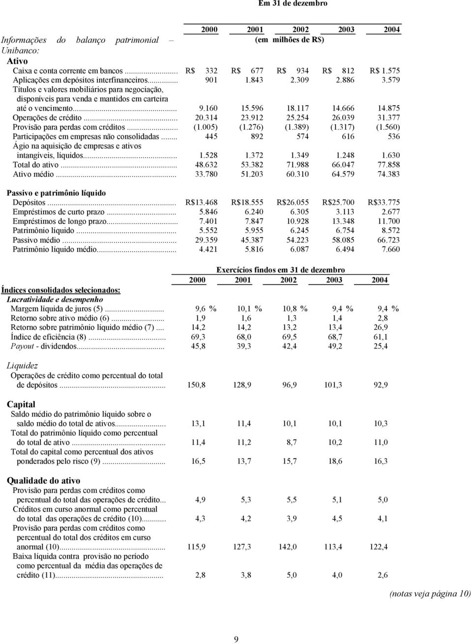 596 18.117 14.666 14.875 Operações de crédito... 20.314 23.912 25.254 26.039 31.377 Provisão para perdas com créditos... (1.005) (1.276) (1.389) (1.317) (1.