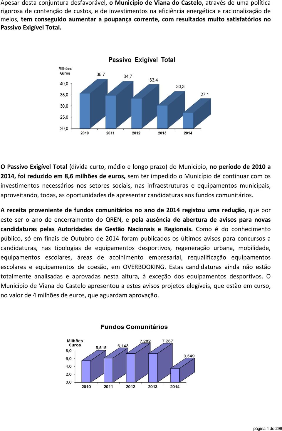 O Passivo Exigível Total (dívida curto, médio e longo prazo) do Município, no período de 2010 a 2014, foi reduzido em 8,6 milhões de euros, sem ter impedido o Município de continuar com os