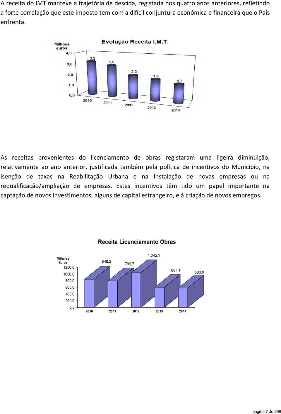 As receitas provenientes do licenciamento de obras registaram uma ligeira diminuição, relativamente ao ano anterior, justificada também pela política de incentivos do