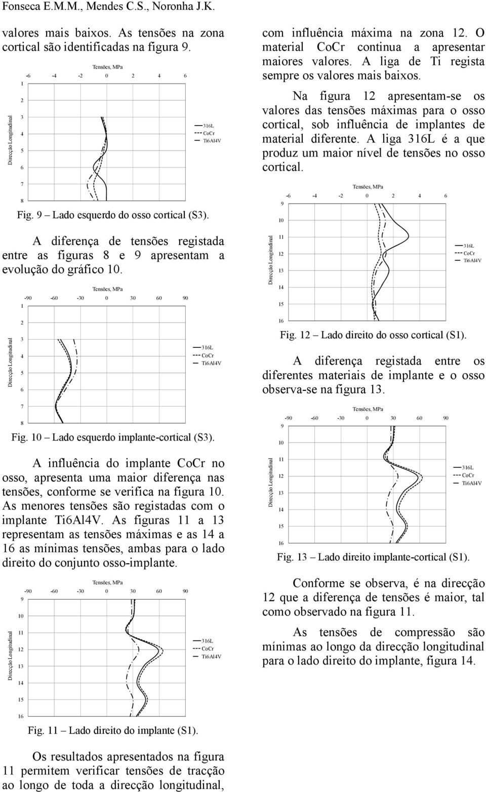 Na figura apresentam-se os valores das tensões máximas para o osso cortical, sob influência de implantes de material diferente. A liga é a que produz um maior nível de tensões no osso cortical.