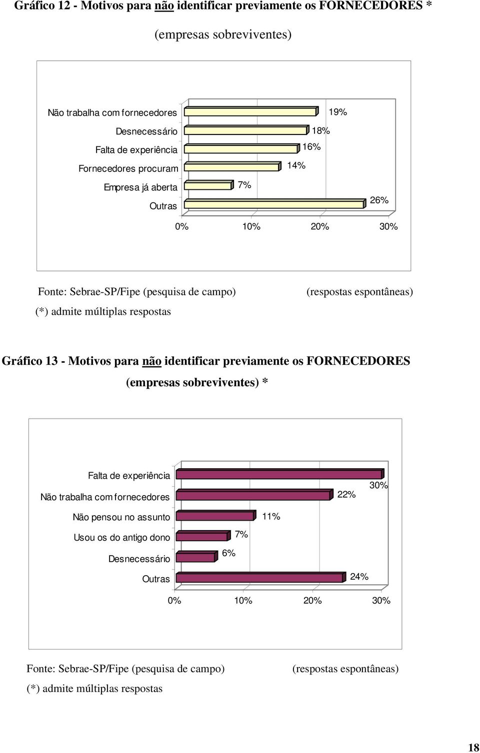 Gráfico 13 - Motivos para não identificar previamente os FORNECEDORES (empresas sobreviventes) * Falta de experiência Não trabalha com fornecedores Não