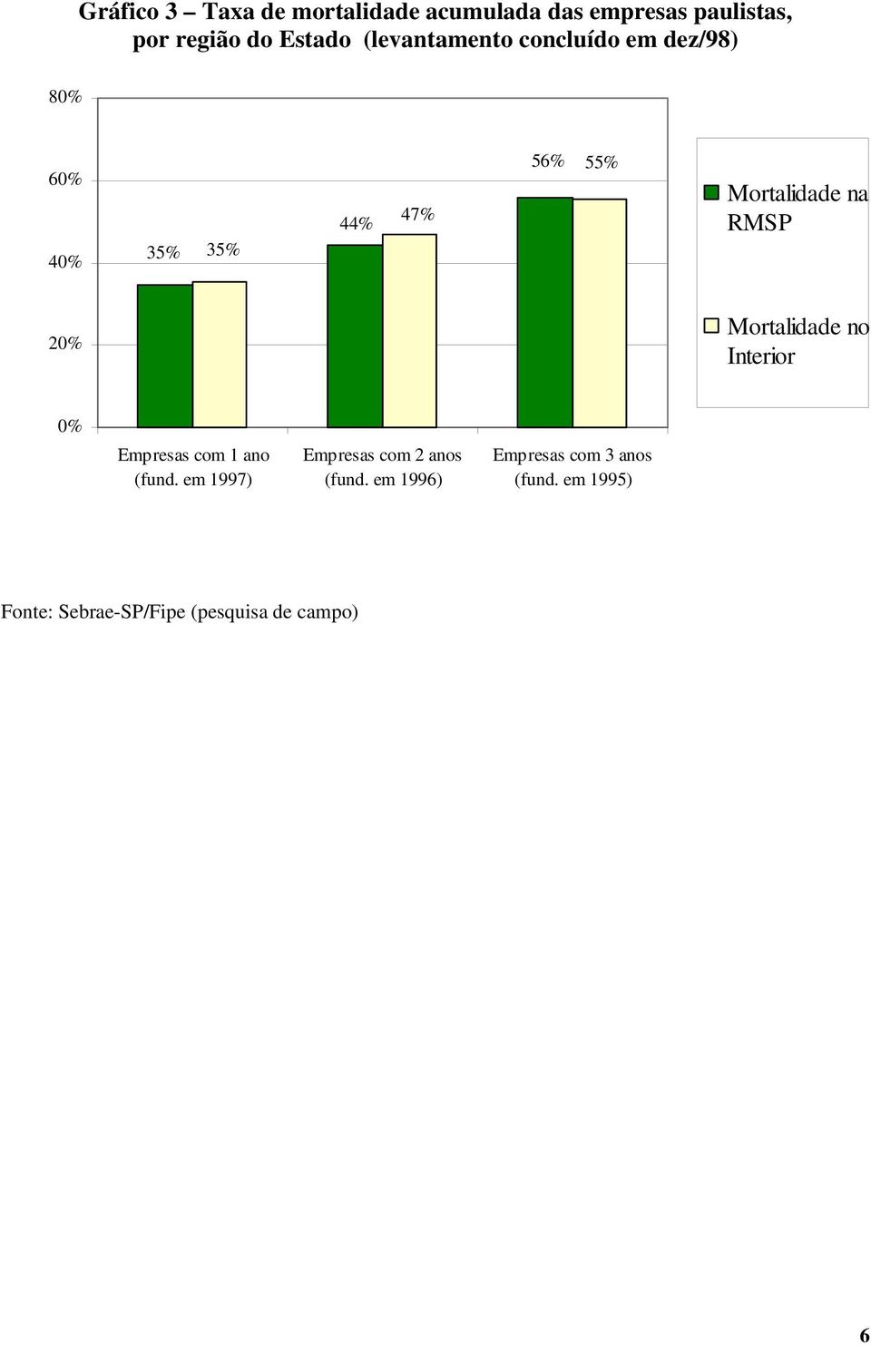 Mortalidade na RMSP 20% Mortalidade no Interior 0% Empresas com 1 ano (fund.