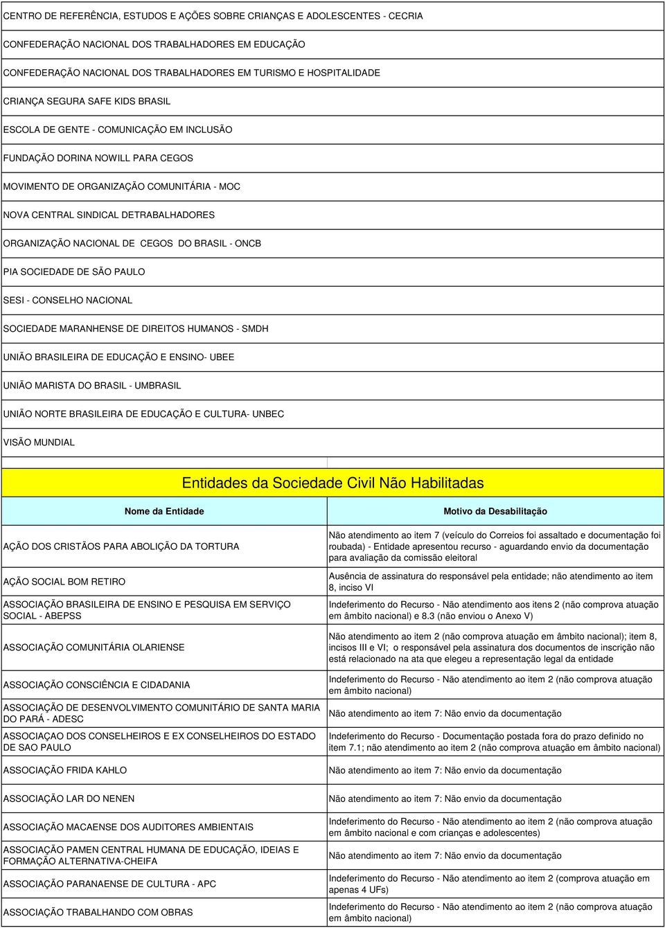 ORGANIZAÇÃO NACIONAL DE CEGOS DO BRASIL - ONCB PIA SOCIEDADE DE SÃO PAULO SESI - CONSELHO NACIONAL SOCIEDADE MARANHENSE DE DIREITOS HUMANOS - SMDH UNIÃO BRASILEIRA DE EDUCAÇÃO E ENSINO- UBEE UNIÃO