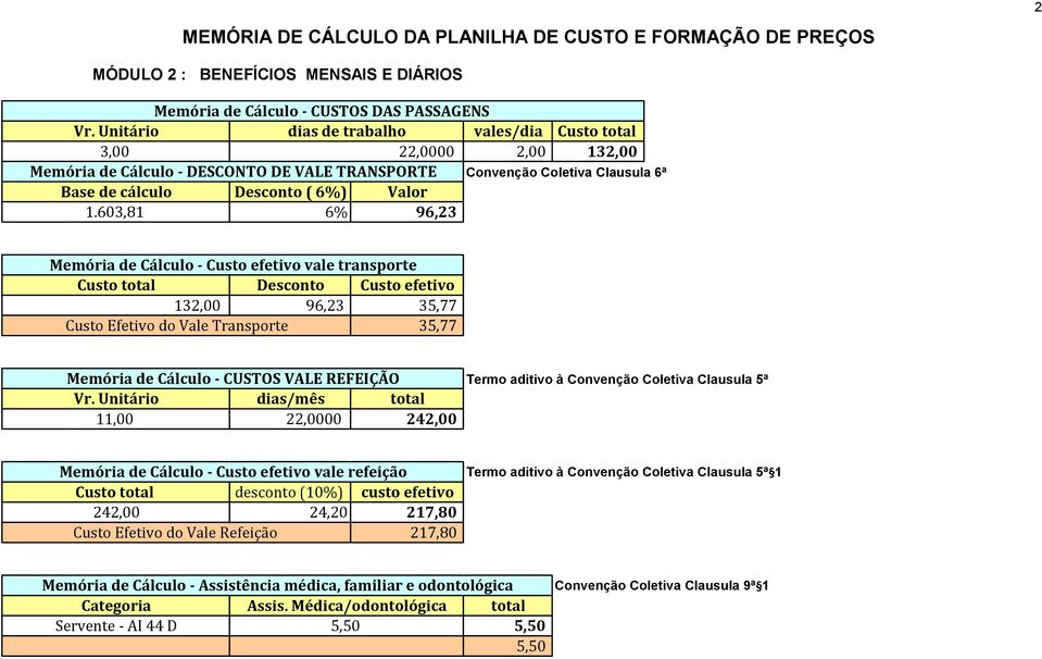 603,81 6% 96,23 Convenção Coletiva Clausula 6ª Memória de Cálculo Custo efetivo vale transporte Custo total Desconto Custo efetivo 132,00 Custo Efetivo do Vale Transporte 96,23 35,77 35,77 Memória de