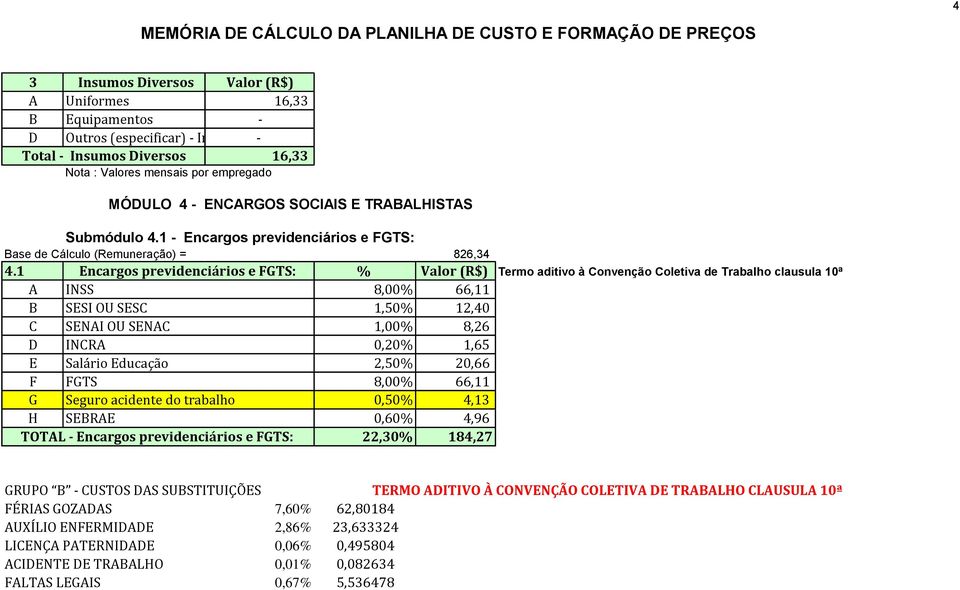 1 Encargos previdenciários e FGTS: % Valor (R$) Termo aditivo à Convenção Coletiva de Trabalho clausula 10ª A INSS 8,00% 66,11 B SESI OU SESC 1,50% 12,40 C SENAI OU SENAC 1,00% 8,26 D INCRA 0,20%