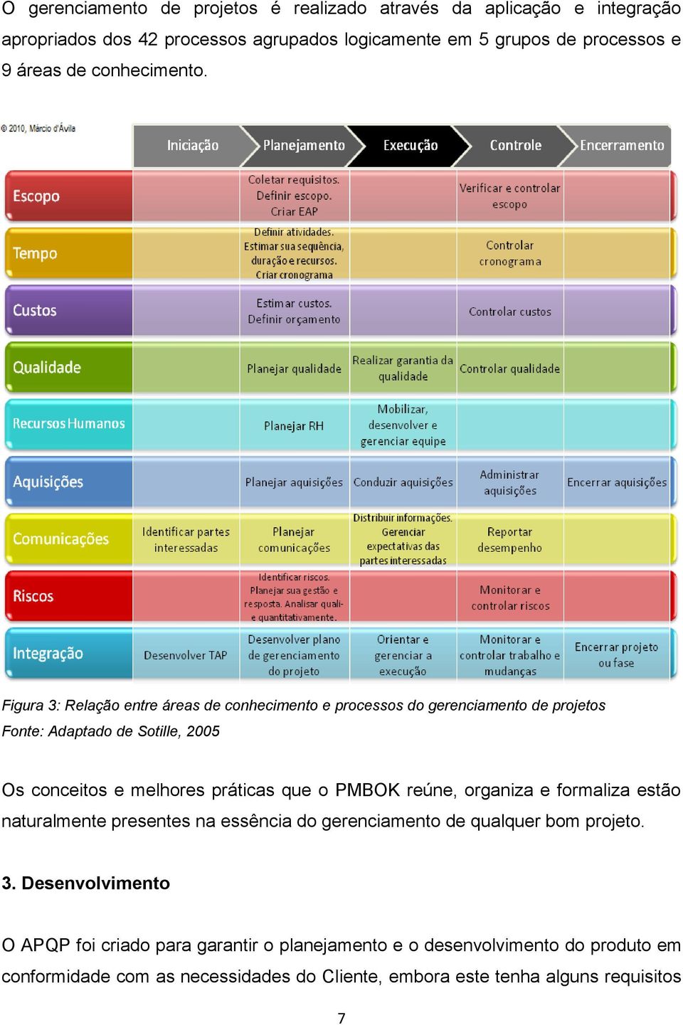 Figura 3: Relação entre áreas de conhecimento e processos do gerenciamento de projetos Fonte: Adaptado de Sotille, 2005 Os conceitos e melhores práticas que o