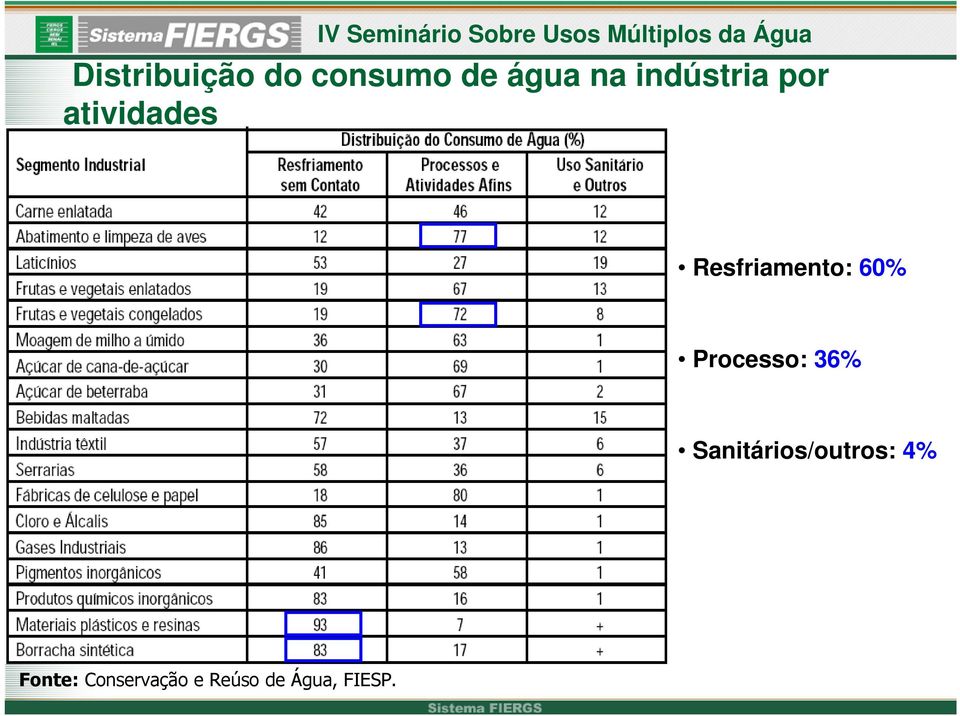 60% Processo: 36% Sanitários/outros: