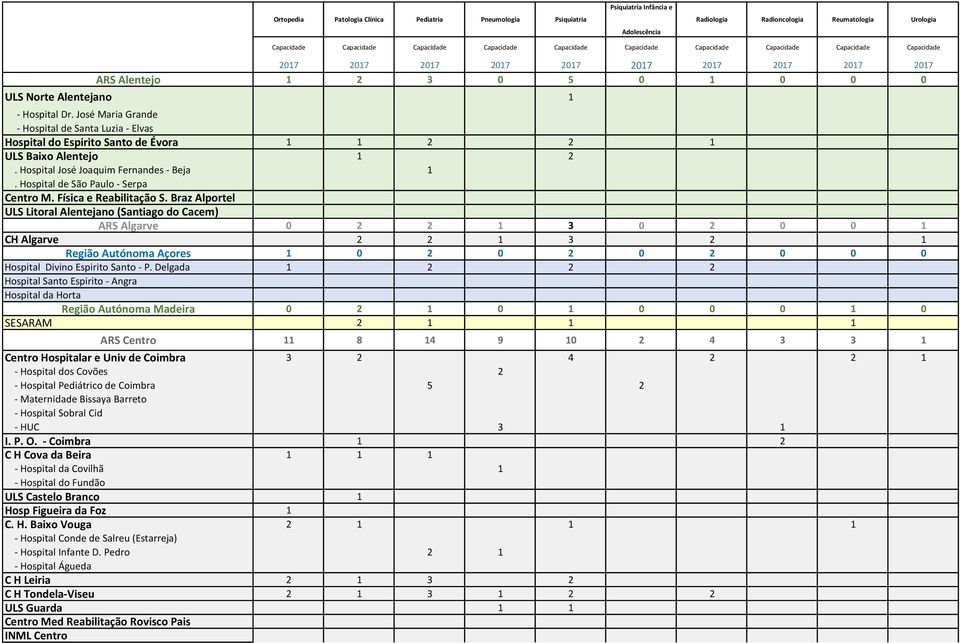 José Maria Grande - Hospital de Santa Luzia - Elvas Hospital do Espirito Santo de Évora ULS Baixo Alentejo. Hospital José Joaquim Fernandes - Beja. Hospital de São Paulo - Serpa Centro M.