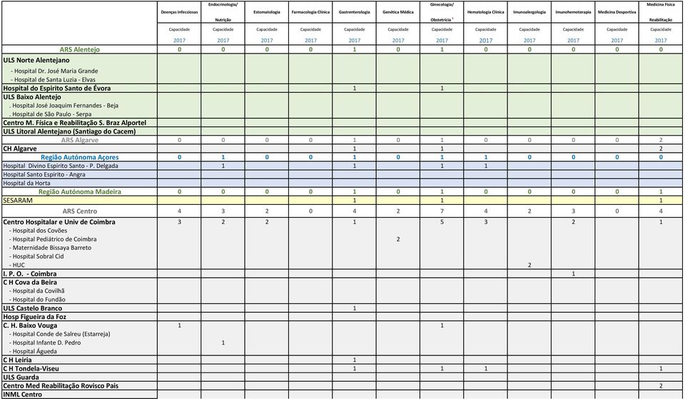 José Maria Grande - Hospital de Santa Luzia - Elvas Hospital do Espirito Santo de Évora ULS Baixo Alentejo. Hospital José Joaquim Fernandes - Beja. Hospital de São Paulo - Serpa Centro M.