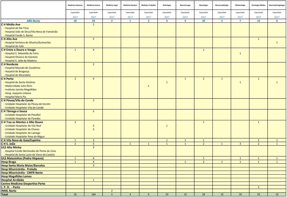 Bento C H Alto Ave - Hospital Senhora de Oliveira/Guimarães - Hospital de Fafe C H Entre o Douro e Vouga - Hospital S. Sebastião da Feira - Hospital Oliveira de Azemeis - Hospital S.
