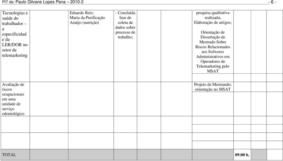 realizada; Elaboração de artigos; Orientação de Dissertação de Mestrado Sobre Riscos Relacionados aos Sofweres Administrativos em Operadores