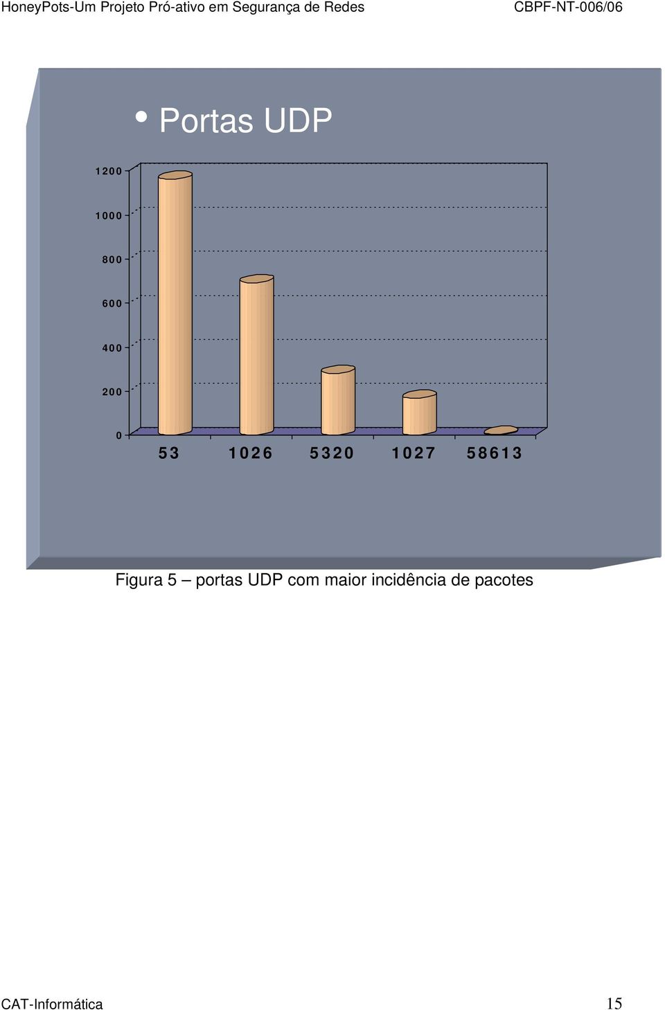 Figura 5 portas UDP com maior