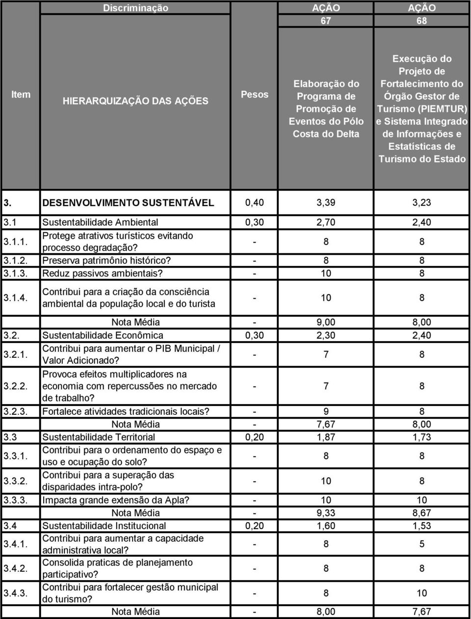 - 7 8 3.2.2. Provoca efeitos multiplicadores na economia com repercussões no mercado - 7 8 de trabalho? 3.2.3. Fortalece atividades tradicionais locais? - 9 8 Nota Média - 7,67 8,00 3.