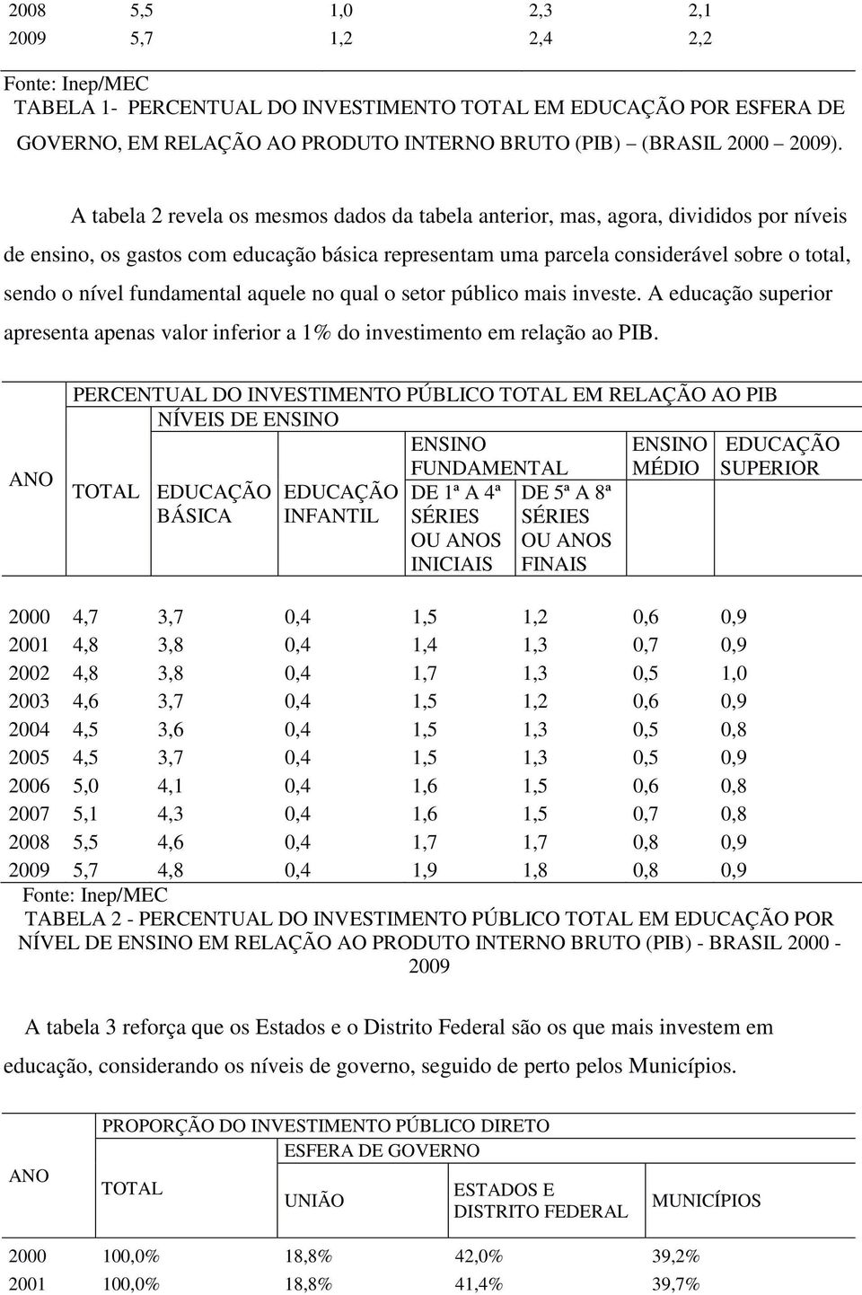 fundamental aquele no qual o setor público mais investe. A educação superior apresenta apenas valor inferior a 1% do investimento em relação ao PIB.