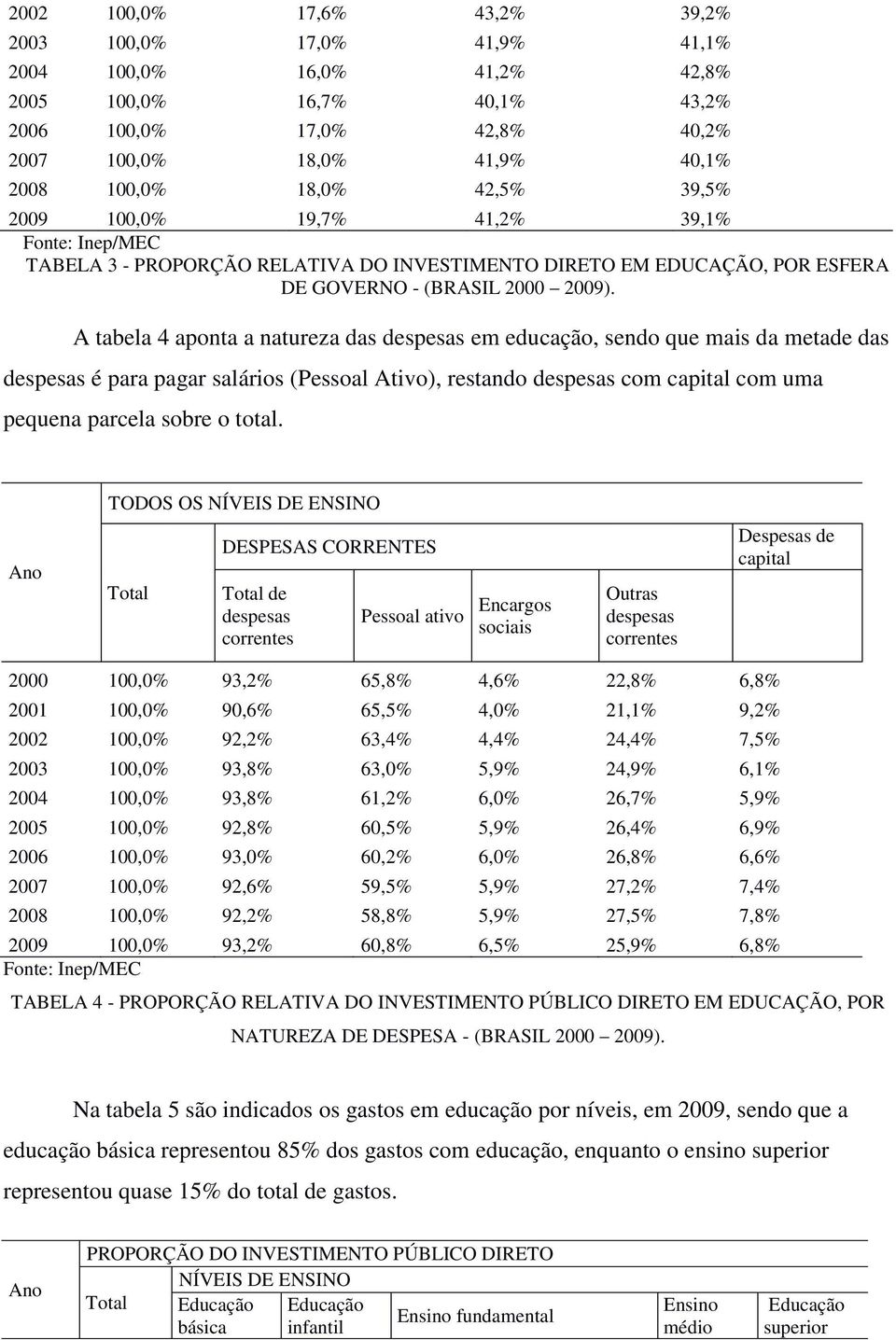 A tabela 4 aponta a natureza das despesas em educação, sendo que mais da metade das despesas é para pagar salários (Pessoal Ativo), restando despesas com capital com uma pequena parcela sobre o total.