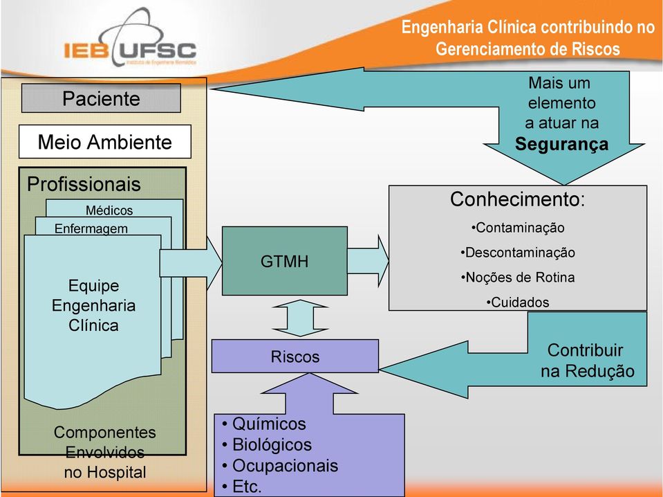 a atuar na Segurança Conhecimento: Contaminação Descontaminação Noções de Rotina