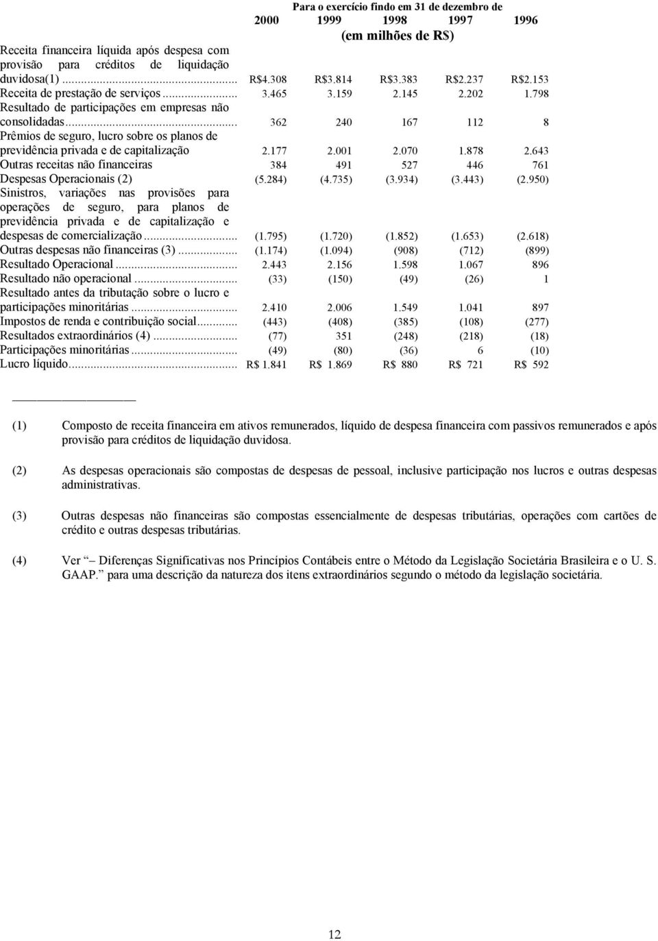 .. 362 240 167 112 8 Prêmios de seguro, lucro sobre os planos de previdência privada e de capitalização 2.177 2.001 2.070 1.878 2.