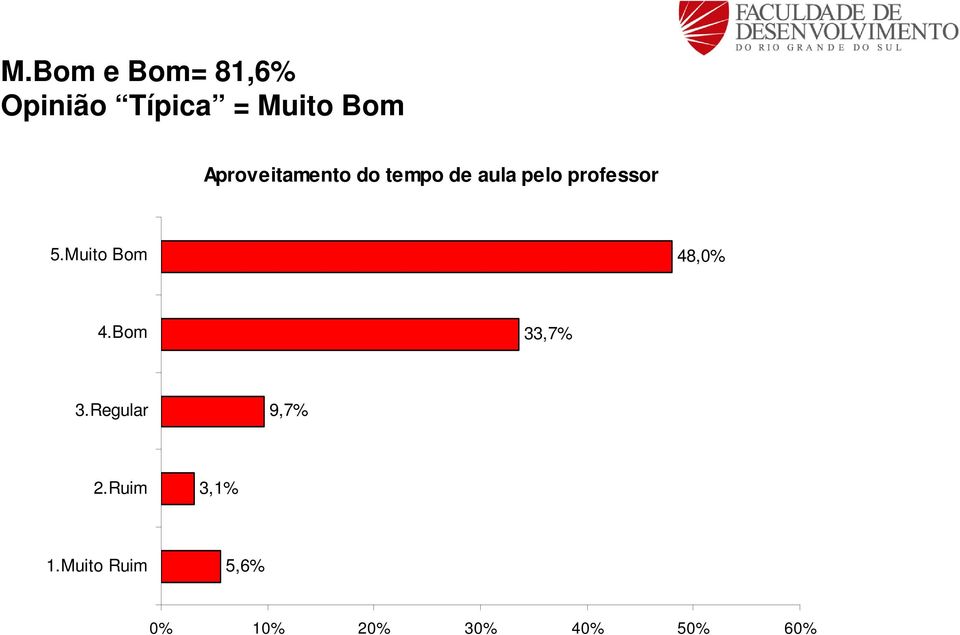 aula pelo professor 48,0%