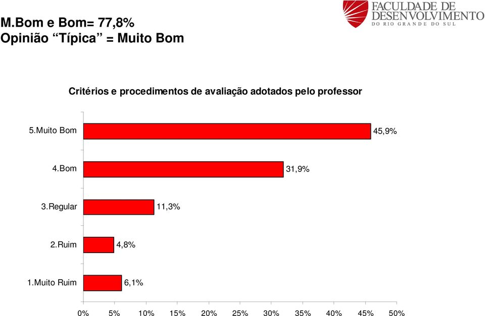 pelo professor 45,9% 31,9% 11,3% 4,8%