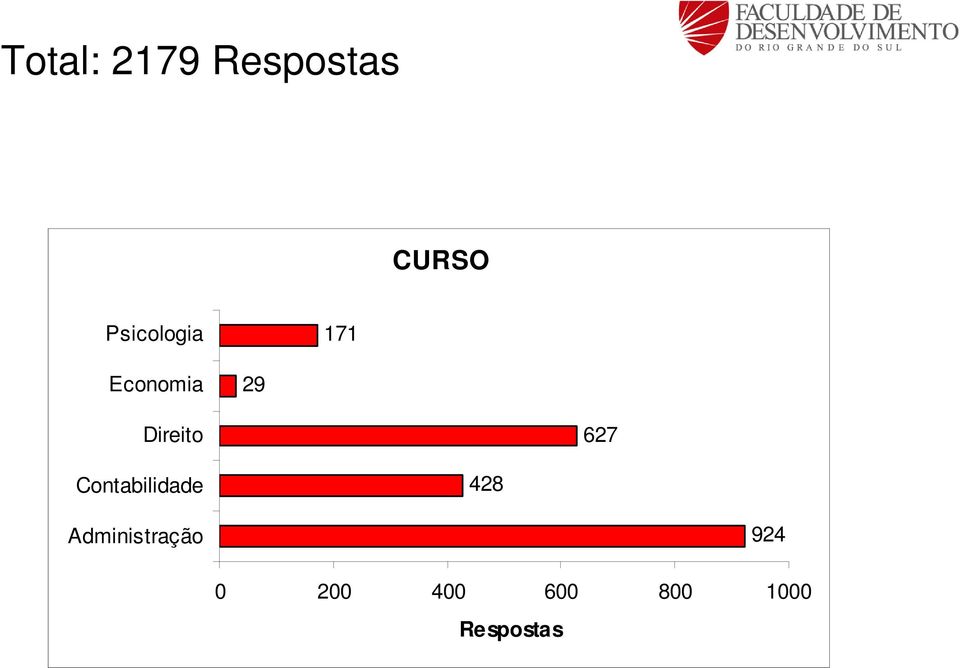 Direito 627 Contabilidade 428