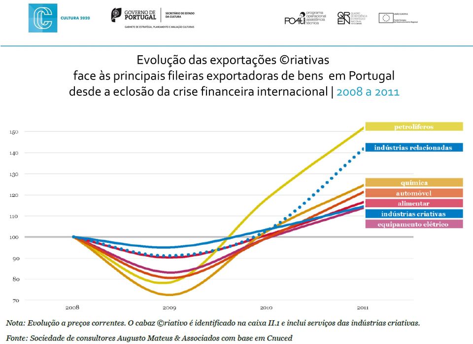 bens em Portugal desde a eclosão da