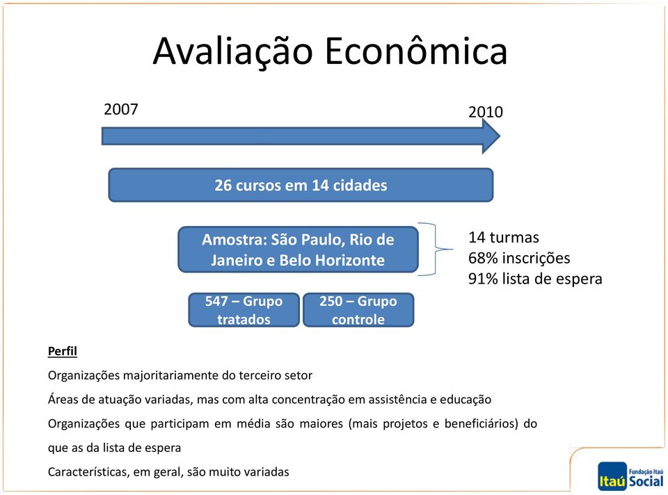 terceiro setor Áreas de atuação variadas, mas com alta concentração em assistência e educação Organizações que