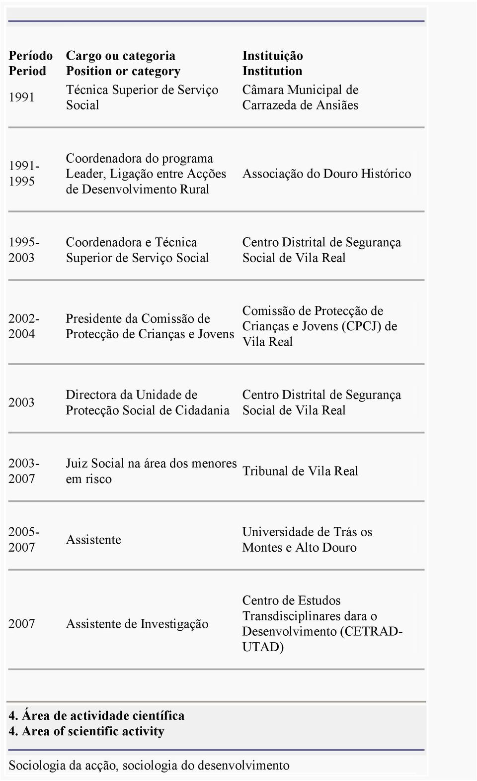 2002-2004 Presidente da Comissão de Protecção de Crianças e Jovens Comissão de Protecção de Crianças e Jovens (CPCJ) de Vila Real 2003 Directora da Unidade de Protecção Social de Cidadania Centro