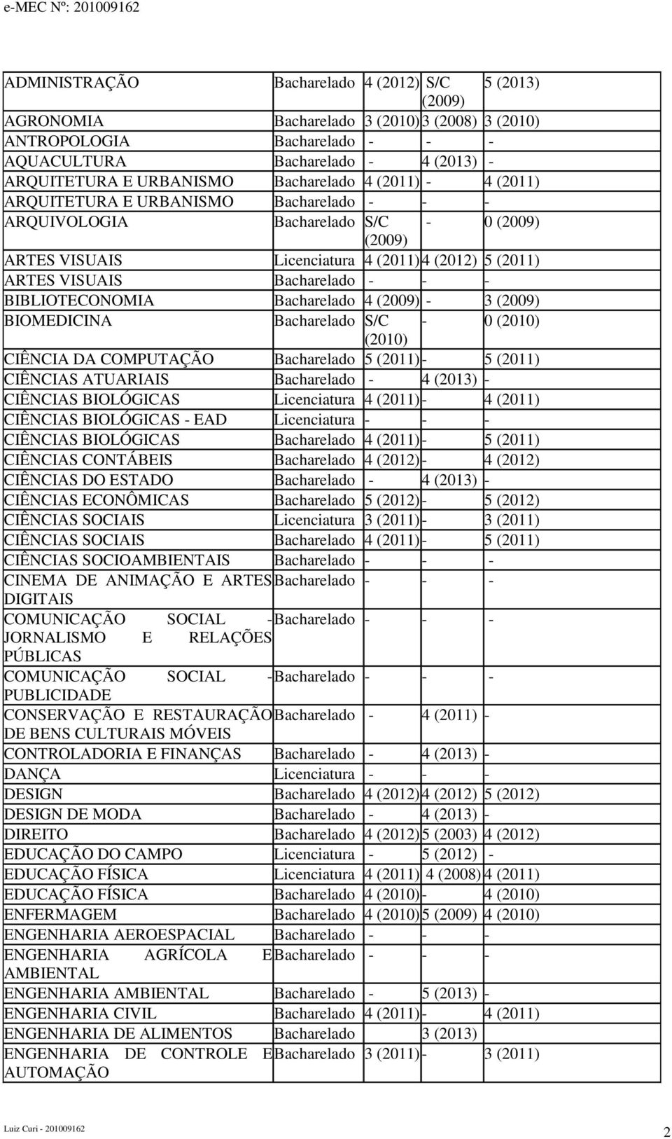Bacharelado - - - BIBLIOTECONOMIA Bacharelado 4 (2009) - 3 (2009) BIOMEDICINA Bacharelado S/C - 0 (2010) (2010) CIÊNCIA DA COMPUTAÇÃO Bacharelado 5 (2011) - 5 (2011) CIÊNCIAS ATUARIAIS Bacharelado -