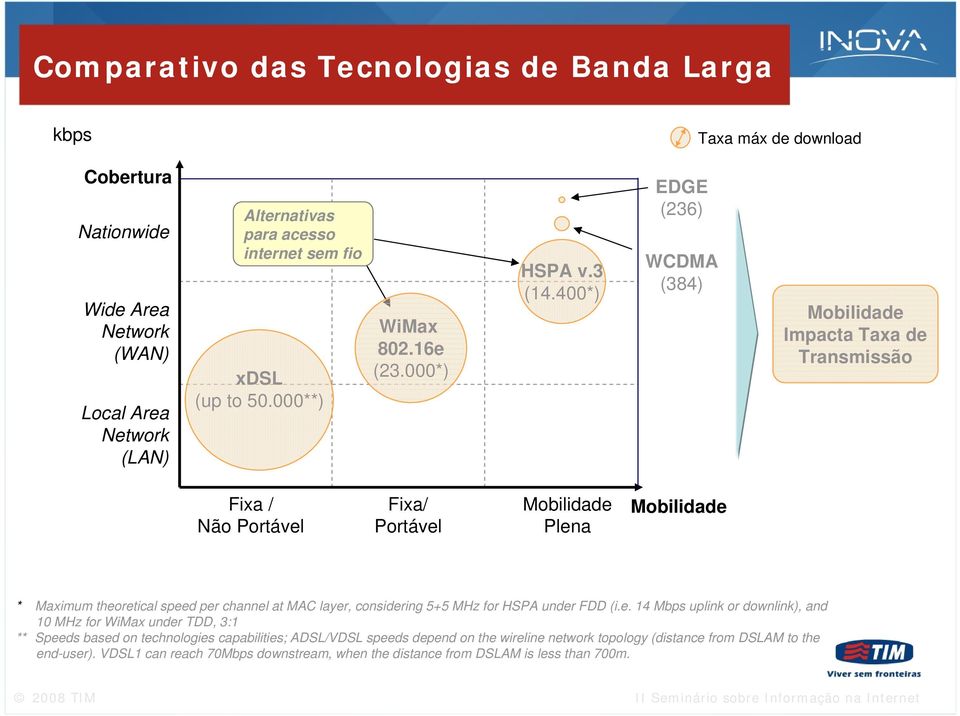 400*) EDGE (236) WCDMA (384) Mobilidade Impacta Taxa de Transmissão Fixa / Não Portável Fixa/ Portável Mobilidade Plena Mobilidade * Maximum theoretical speed per channel at MAC layer,