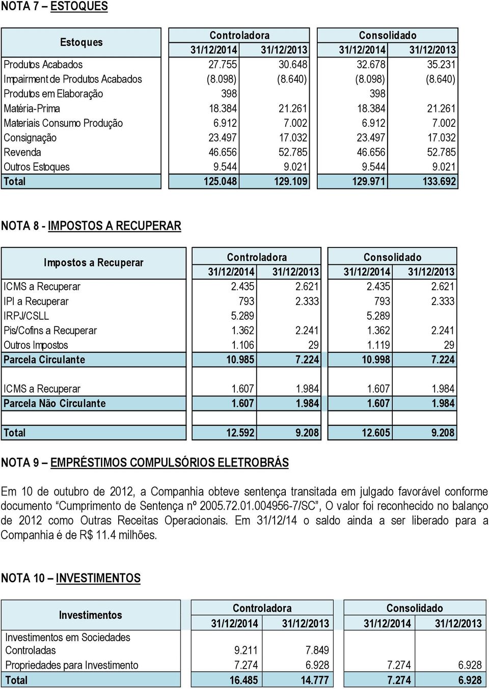 109 129.971 133.692 NOTA 8 - IMPOSTOS A RECUPERAR Impostos a Recuperar ICMS a Recuperar 2.435 2.621 2.435 2.621 IPI a Recuperar 793 2.333 793 2.333 IRPJ/CSLL 5.289 5.289 Pis/Cofins a Recuperar 1.