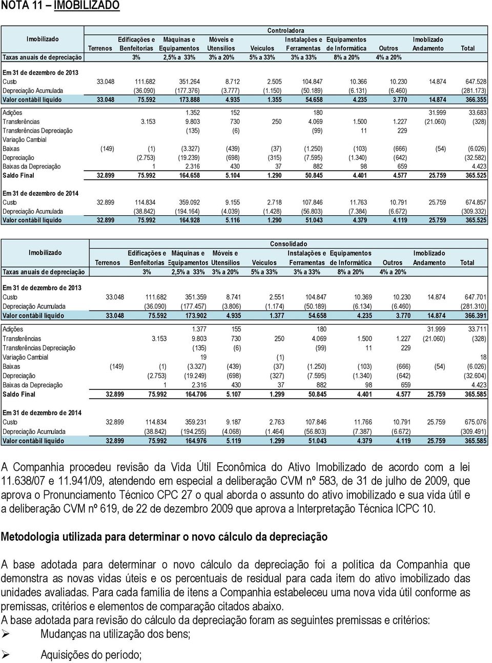 874 647.528 Depreciação Acumulada (36.090) (177.376) (3.777) (1.150) (50.189) (6.131) (6.460) (281.173) Valor contábil líquido 33.048 75.592 173.888 4.935 1.355 54.658 4.235 3.770 14.874 366.