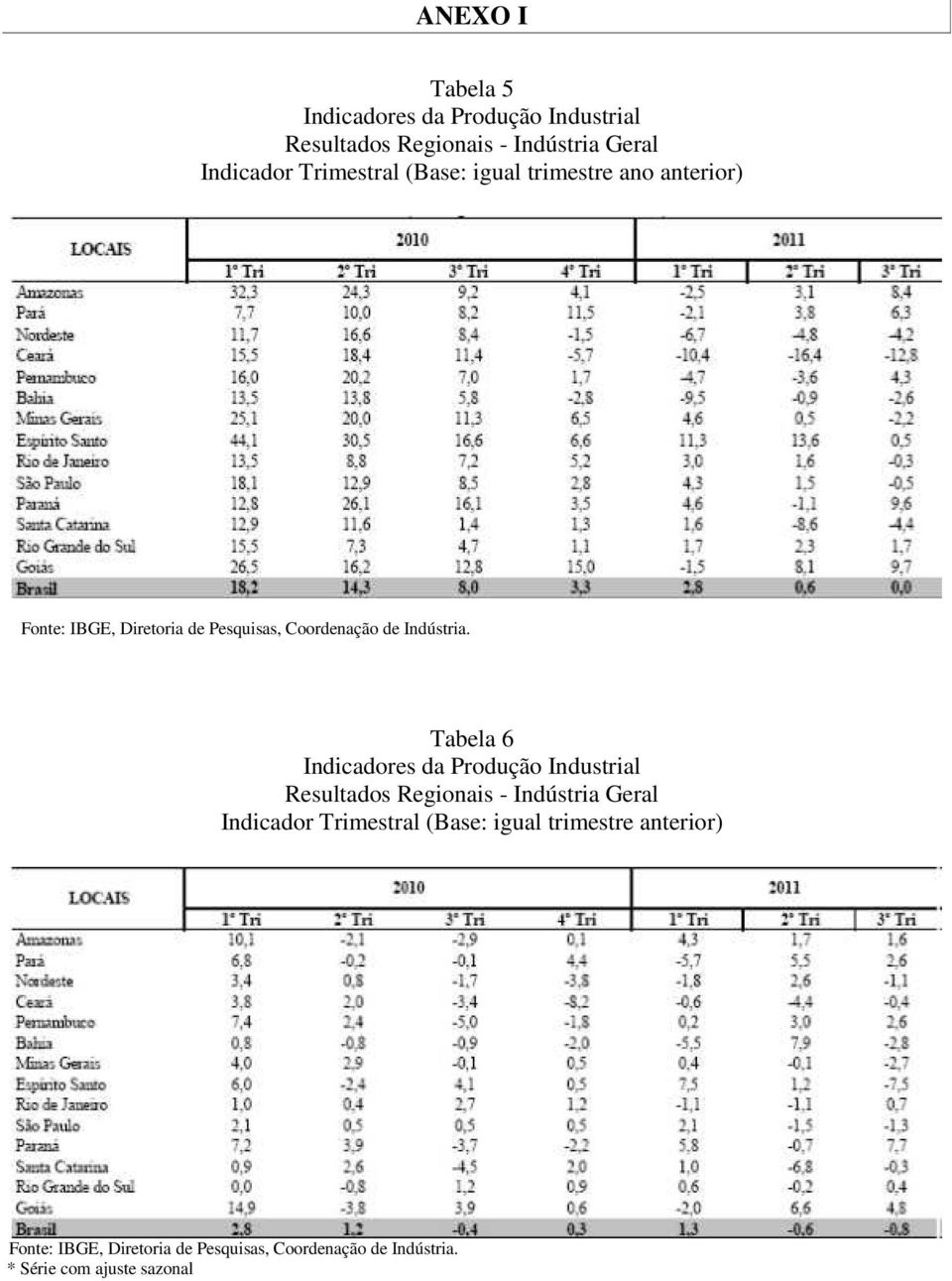 Tabela 6 Indicadores da Produção Industrial Resultados Regionais - Indústria Geral Indicador Trimestral