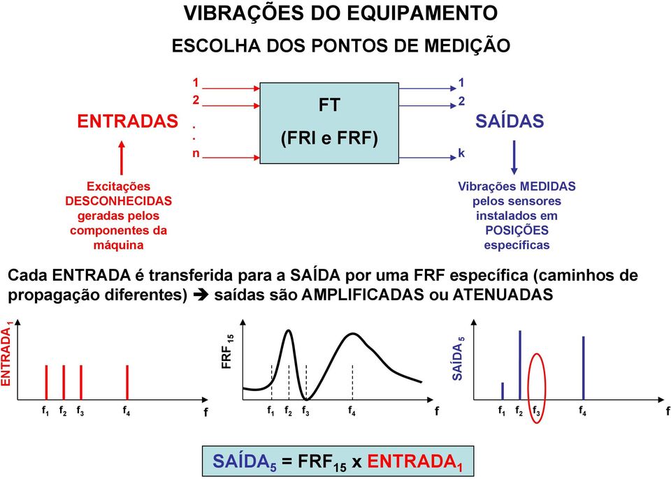 sensores instalados em POSIÇÕES específicas Cada ENTRADA é transferida para a SAÍDA por uma FRF específica (caminhos