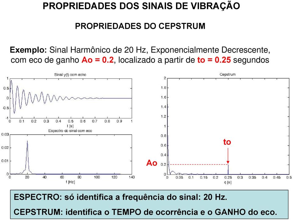 2, localizado a partir de to = 0.