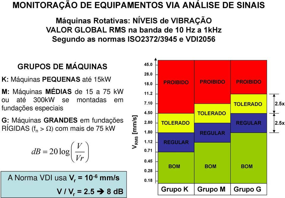 Máquinas GRANDES em fundações RÍGIDAS (f n > Ω) com mais de 75 kw db 20log V Vr A Norma VDI usa V r = 10-6 mm/s V / V r = 2.5 8 db V RMS [mm/s] 45.0 28.0 18.