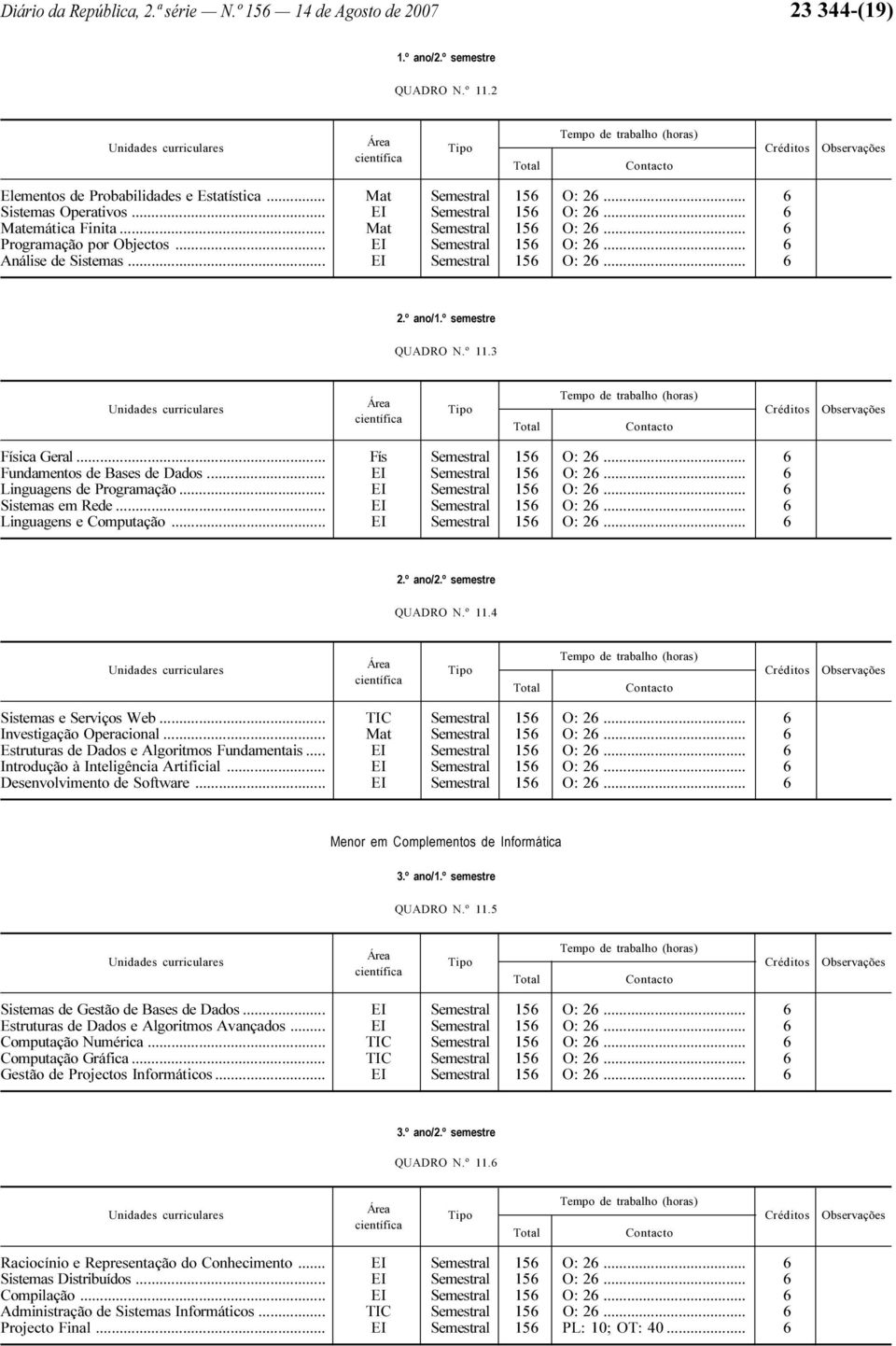 .. EI Semestral 156 O: 26... 6 2.º ano/1.º semestre QUADRO N.º 11.3 Física Geral... Fís Semestral 156 O: 26... 6 Fundamentos de Bases de Dados... EI Semestral 156 O: 26... 6 Linguagens de Programação.