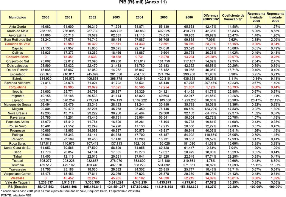 705 99.855 7,09% 9,62% 2,88% 2,09% Canudos do Vale 0 12.950 10.322 11.811 14.339 12.801 16.019 23,70% 15,15% 0,00% 0,34% Capitão 21.133 27.957 15.860 26.075 22.719 24.650 23.