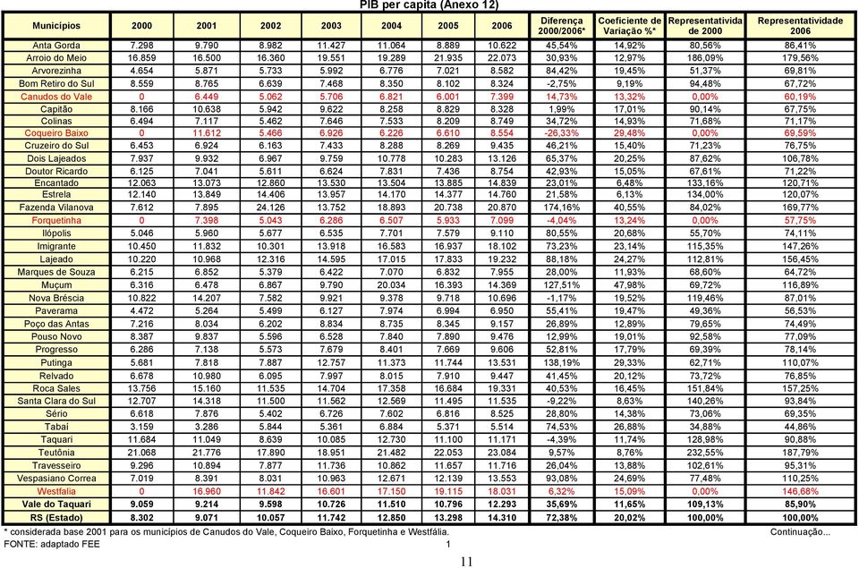 324-2,75% 9,19% 94,48% 67,72% Canudos do Vale 0 6.449 5.062 5.706 6.821 6.001 7.399 14,73% 13,32% 0,00% 60,19% Capitão 8.166 10.638 5.942 9.622 8.258 8.829 8.328 1,99% 17,01% 90,14% 67,75% Colinas 6.