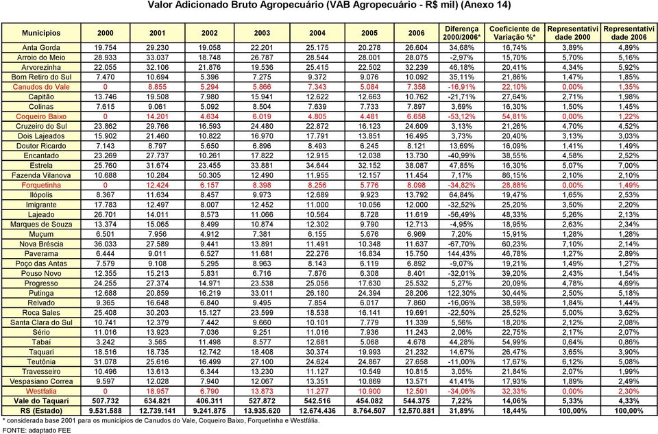 239 46,18% 20,41% 4,34% 5,92% Bom Retiro do Sul 7.470 10.694 5.396 7.275 9.372 9.076 10.092 35,11% 21,86% 1,47% 1,85% Canudos do Vale 0 8.855 5.294 5.866 7.343 5.084 7.