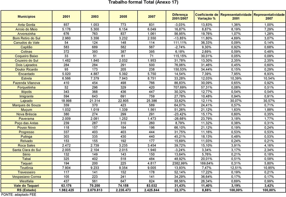 550-13,85% 11,80% 4,69% 3,07% Canudos do Vale 54 124 148 114 111,11% 36,33% 0,09% 0,14% Capitão 583 689 582 567-2,74% 9,30% 0,92% 0,68% Colinas 372 393 387 395 6,18% 2,69% 0,59% 0,48% Coqueiro Baixo