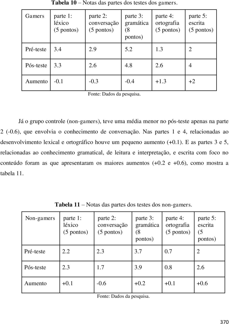 8 2.6 4 Aumento -0.1-0.3-0.4 +1.3 +2 Fonte: Dados da pesquisa. Já o grupo controle (non-gamers), teve uma média menor no pós-teste apenas na parte 2 (-0.6), que envolvia o conhecimento de conversação.