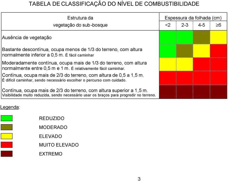 É relativamente fácil caminhar. Contínua, ocupa mais de 2/3 do terreno, com altura de 0,5 a 1,5 m. É difícil caminhar, sendo necessário escolher o percurso com cuidado.