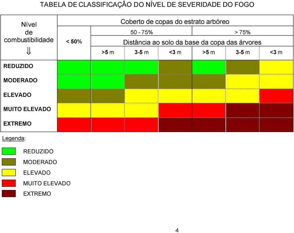 Distância ao solo da base da copa das árvores >5 m 3-5 m <3 m >5 m 3-5 m <3 m