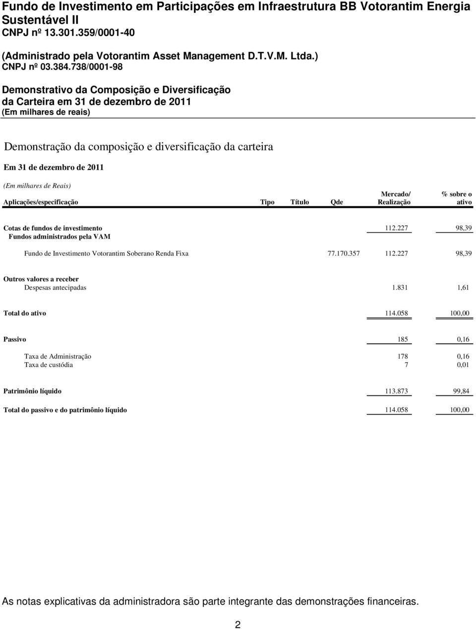 227 98,39 Fundos administrados pela VAM Fundo de Investimento Votorantim Soberano Renda Fixa 77.170.357 112.227 98,39 Outros valores a receber Despesas antecipadas 1.831 1,61 Total do ativo 114.