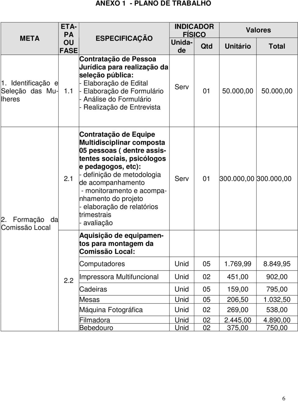 FÍSICO Unidade Serv Valores Qtd Unitário Total 01 50.000,00 50.000,00 2. Formação da Comissão Local 2.1 2.