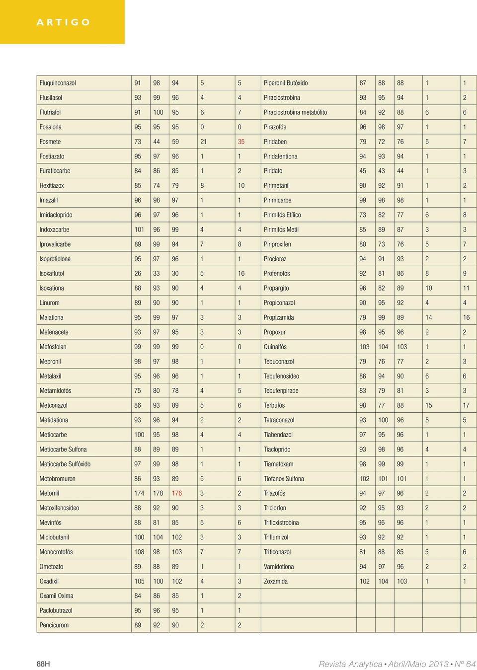 Pirimetanil 90 92 91 1 2 Imazalil 96 98 97 1 1 Pirimicarbe 99 98 98 1 1 Imidacloprido 96 97 96 1 1 Pirimifós Etílico 73 82 77 6 8 Indoxacarbe 101 96 99 4 4 Pirimifós Metil 85 89 87 3 3 Iprovalicarbe