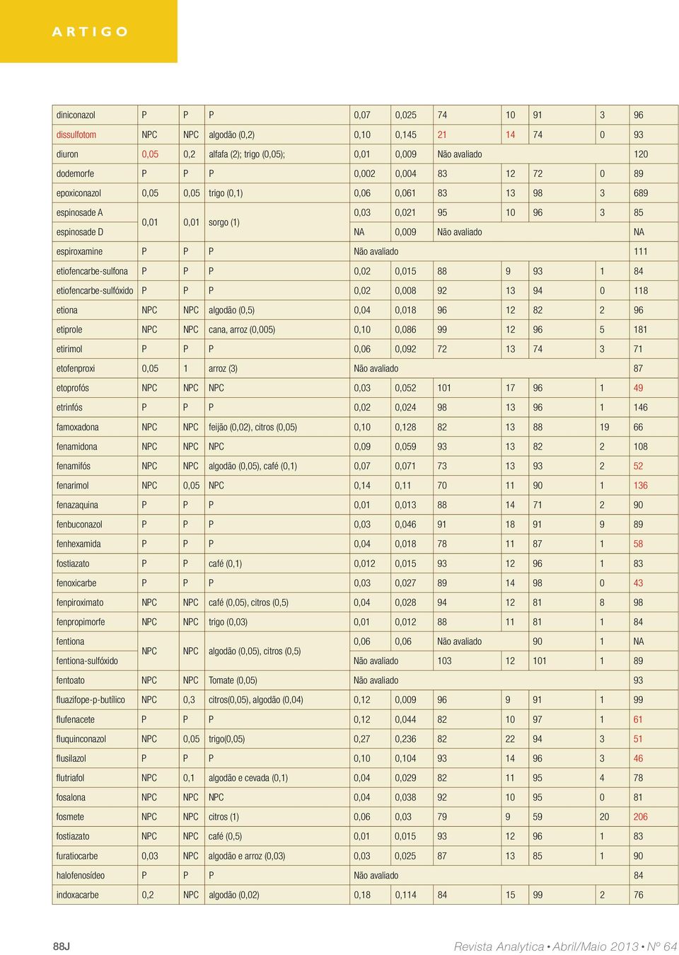 avaliado 111 etiofencarbe-sulfona P P P 0,02 0,015 88 9 93 1 84 etiofencarbe-sulfóxido P P P 0,02 0,008 92 13 94 0 118 etiona NPC NPC algodão (0,5) 0,04 0,018 96 12 82 2 96 etiprole NPC NPC cana,