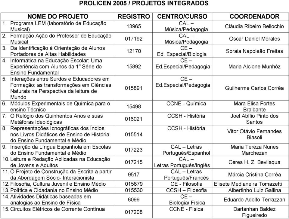 Especial/Biologia Soraia Napoleão Freitas 4. Informática na Educação Escolar: Uma Experiência com Alunos da 1 a Série do Ensino Fundamental 15892 CE Ed.Especial/Pedagogia Maria Alcione Munhóz 5.