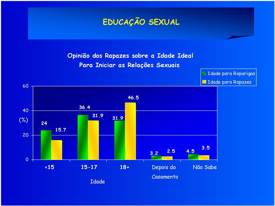 5 Idade para Raparigas Idade para Rapazes 24 15.7 36.